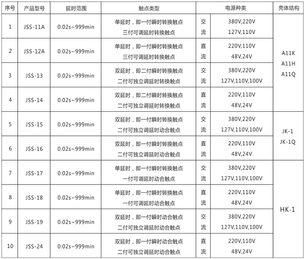 JSS-24時間繼電器產品型號及分類對照表圖片