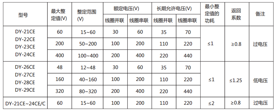 DY-28CE電壓繼電器主要技術參數圖